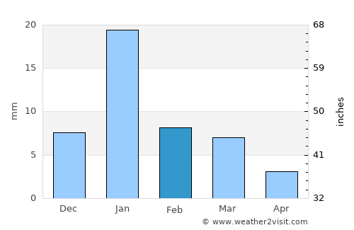 Bānda average rain in February