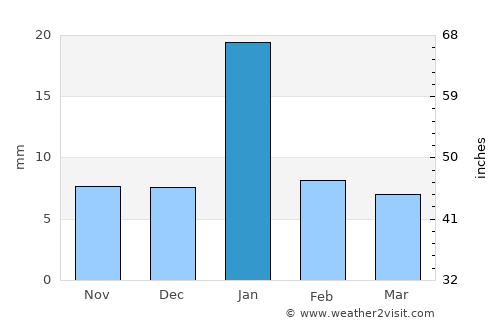 Bānda average rain in January