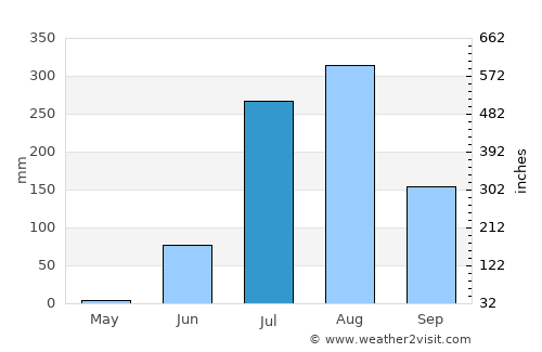 Bānda average rain in July