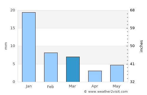 Bānda average rain in March