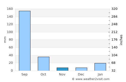 Bānda average rain in November