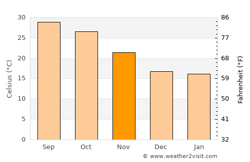 Bānda average temperature in November