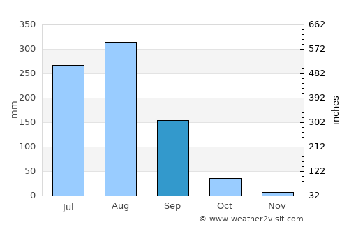 Bānda average rain in September