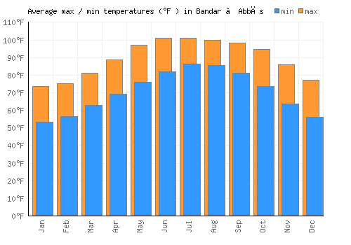 Bandar ‘Abbās average minimum / maximum temperatures (Fahrenheit)