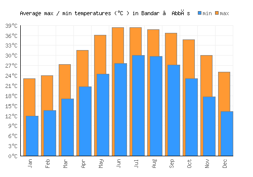 Bandar ‘Abbās average minimum / maximum temperatures (Celsius)