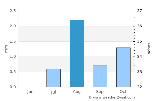 Bandar ‘Abbās average rain in August