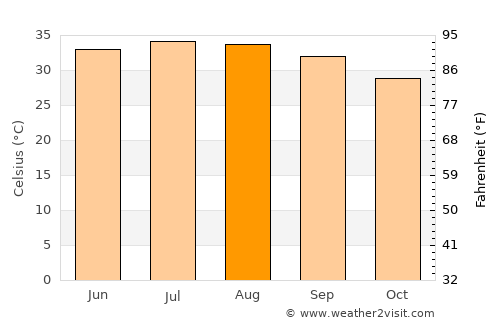 Bandar ‘Abbās average temperature in August