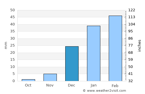 Bandar ‘Abbās average rain in December