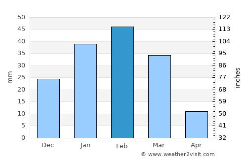 Bandar ‘Abbās average rain in February