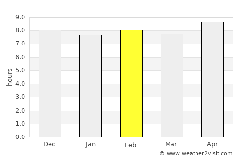 Bandar ‘Abbās average rain in February