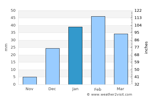 Bandar ‘Abbās average rain in January