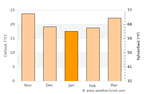 Bandar ‘Abbās average temperature in January