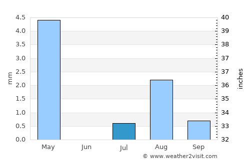 Bandar ‘Abbās average rain in July