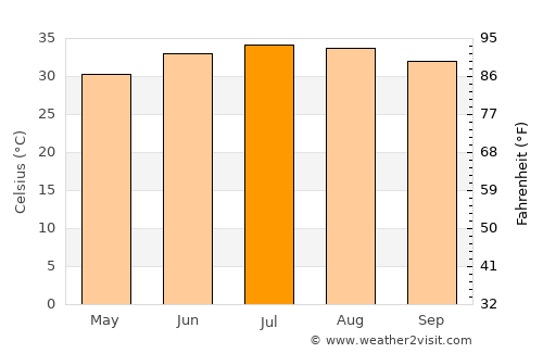 Bandar ‘Abbās average temperature in July