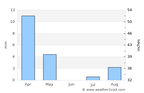 Bandar ‘Abbās average rain in June