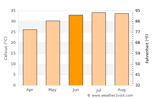 Bandar ‘Abbās average temperature in June
