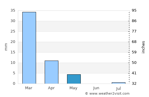 Bandar ‘Abbās average rain in May
