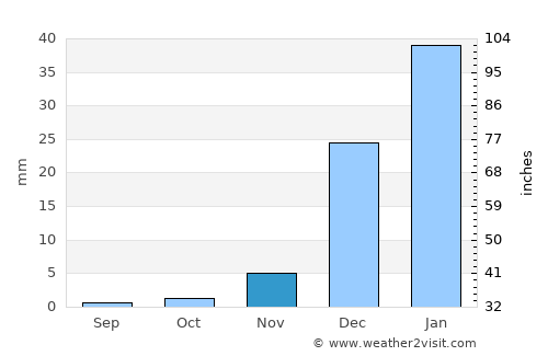 Bandar ‘Abbās average rain in November