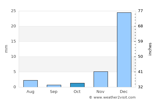 Bandar ‘Abbās average rain in October