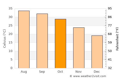 Bandar ‘Abbās average temperature in October