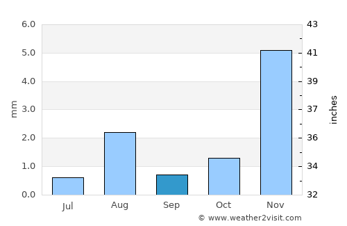 Bandar ‘Abbās average rain in September