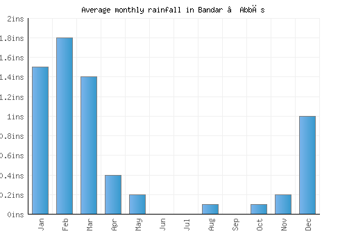 Bandar ‘Abbās monthly rainfall chart (inches)