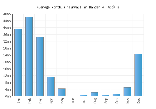 Bandar ‘Abbās monthly rainfall chart (mm)