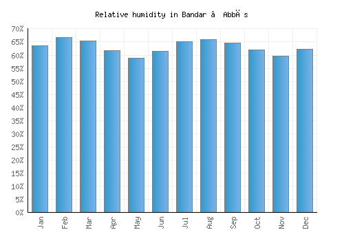 Bandar ‘Abbās relative humidity averages