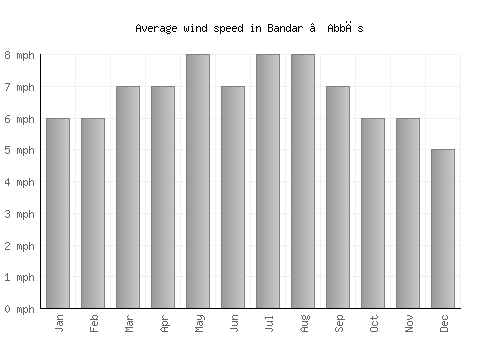 Bandar ‘Abbās average winspeed by month (mph)