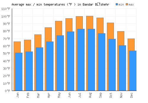 Bandar Būshehr average minimum / maximum temperatures (Fahrenheit)