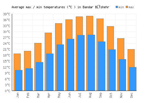 Bandar Būshehr average minimum / maximum temperatures (Celsius)