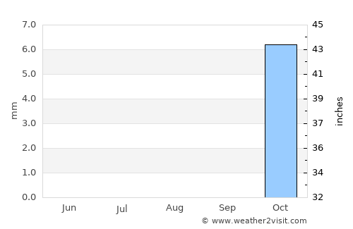 Bandar Būshehr average rain in August