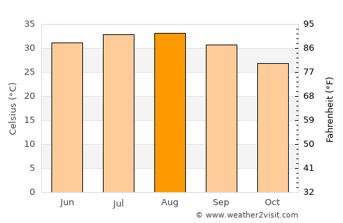 Bandar Būshehr average temperature in August
