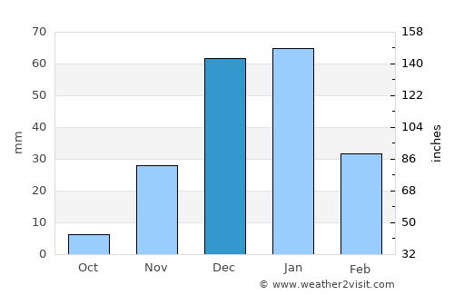 Bandar Būshehr average rain in December