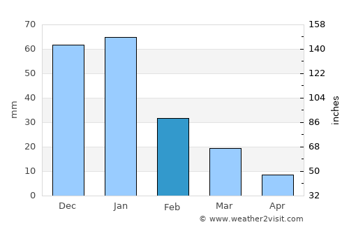 Bandar Būshehr average rain in February
