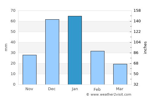 Bandar Būshehr average rain in January