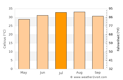Bandar Būshehr average temperature in July