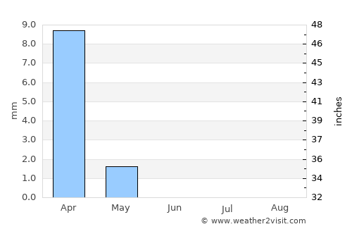 Bandar Būshehr average rain in June