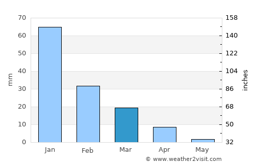 Bandar Būshehr average rain in March