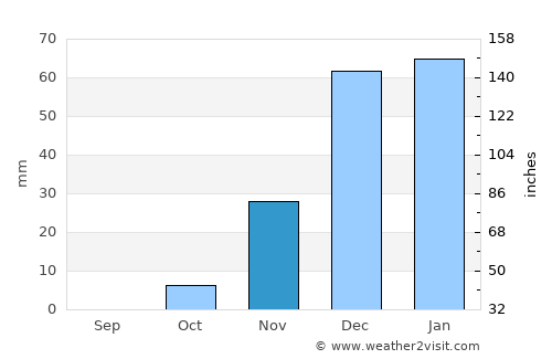 Bandar Būshehr average rain in November