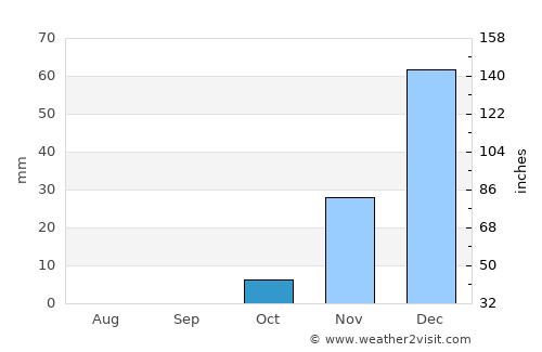 Bandar Būshehr average rain in October