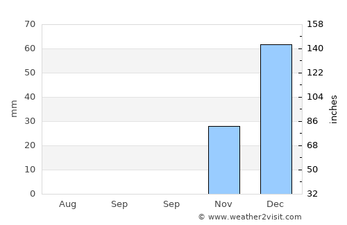 Bandar Būshehr average rain in September
