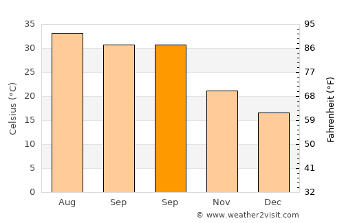 Bandar Būshehr average temperature in September