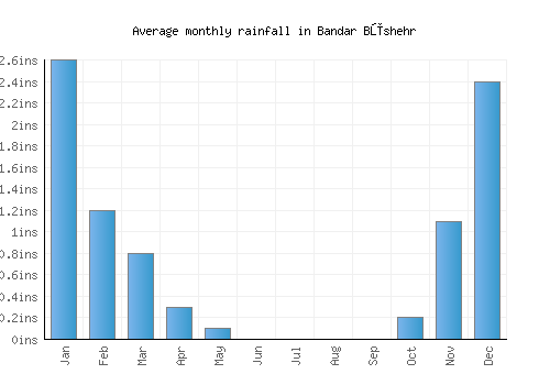 Bandar Būshehr monthly rainfall chart (inches)