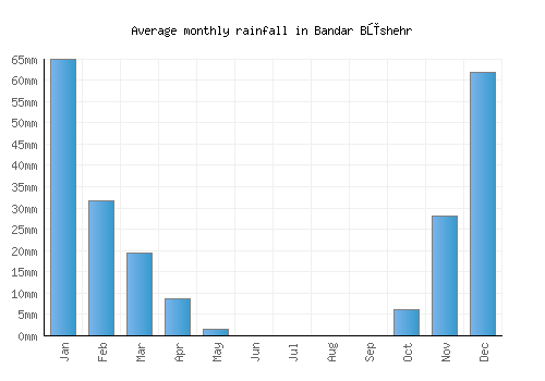Bandar Būshehr monthly rainfall chart (mm)