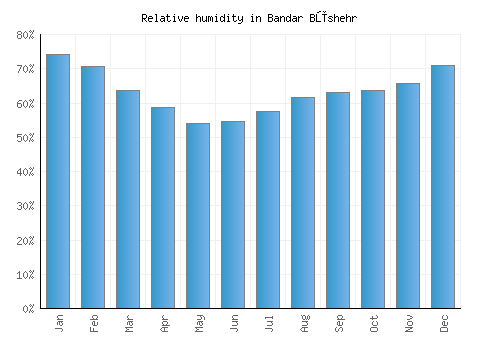 Bandar Būshehr relative humidity averages