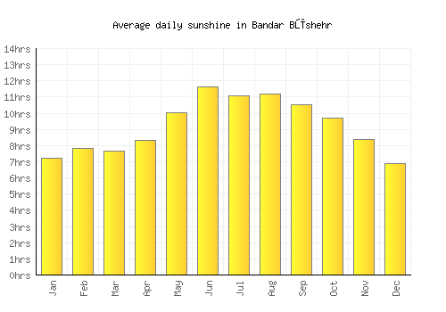 Bandar Būshehr average daily sunshine chart