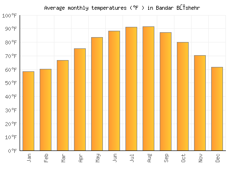 Bandar Būshehr average temperature chart (Fahrenheit)