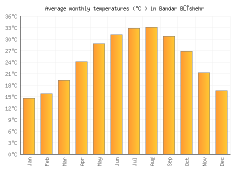Bandar Būshehr average temperature chart (Celsius)