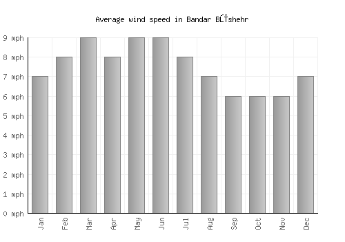 Bandar Būshehr average winspeed by month (mph)